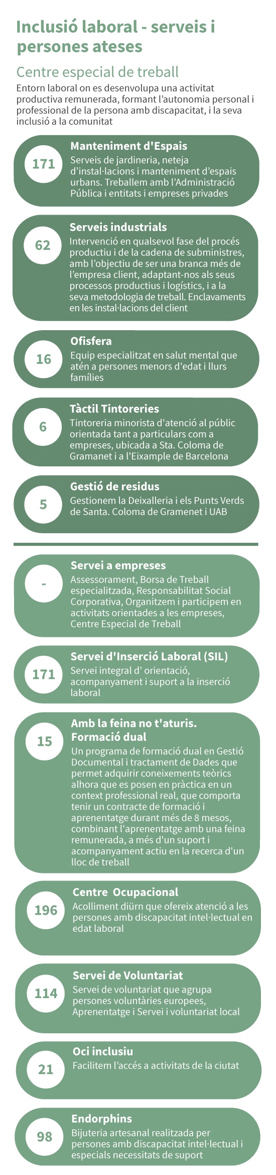 Inclusió laboral - serveis i persones ateses