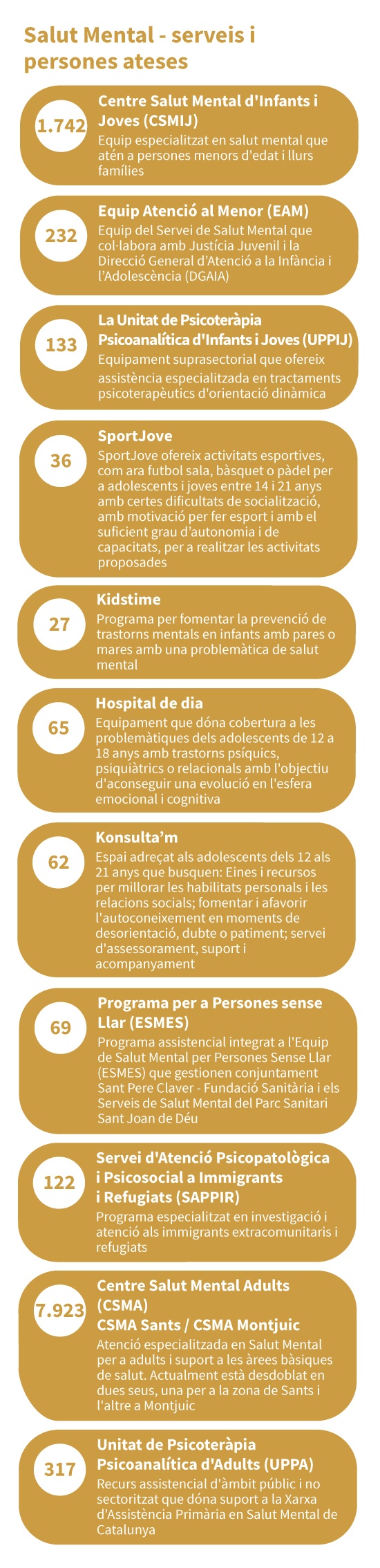 Salut Mental - serveis i persones atesos