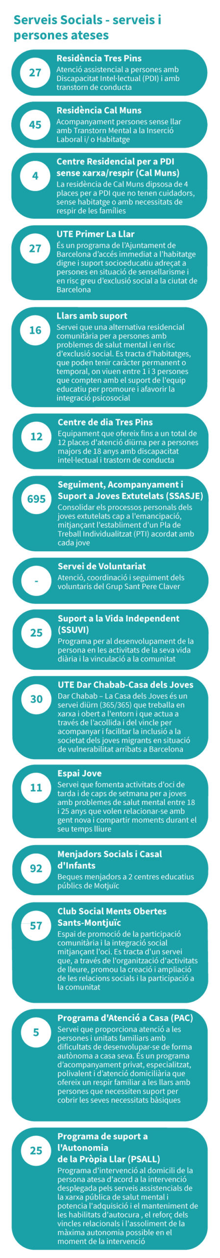 Serveis Socials - serveis i persones atesos