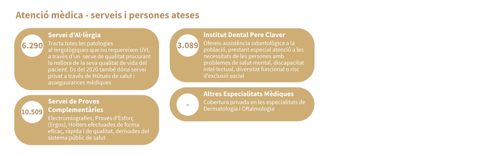 Atenció mèdica - serveis i persones ateses