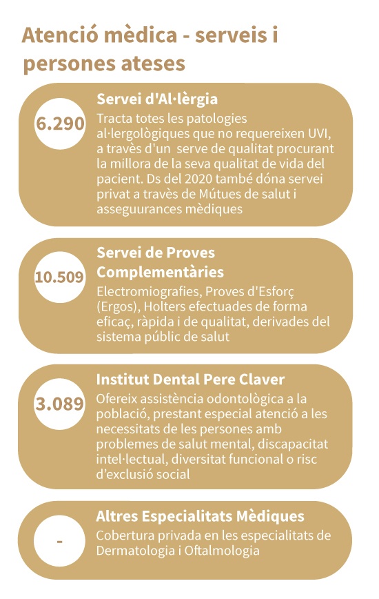 Atenció mèdica - serveis i persones ateses
